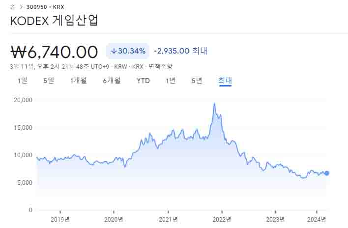 KODEX 게임산업-주가-차트