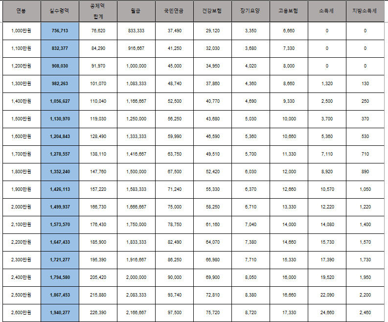 월200만원-이하-연봉표