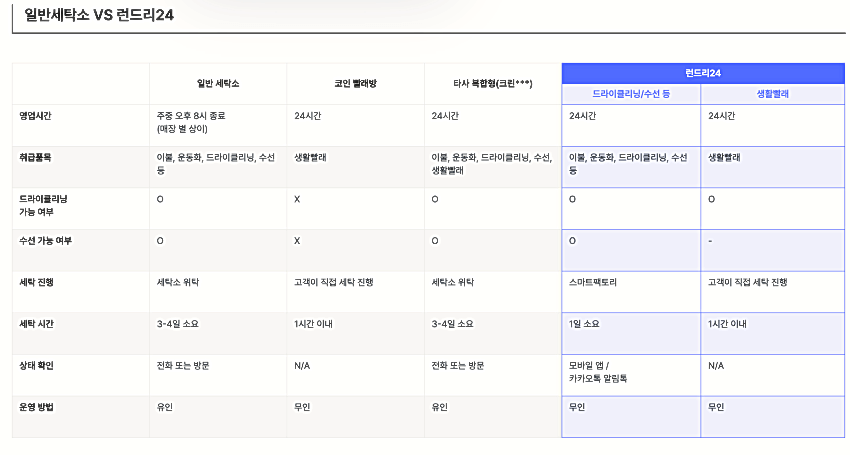 일반세탁소-런드리24-비교