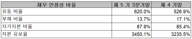 케이씨텍 재무 안정성 비율 (2021년 3분기)