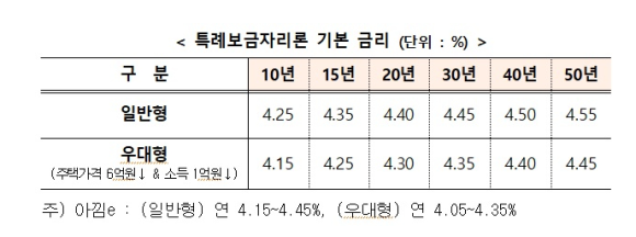  특례보금자리론 금리, 0.5%p 인하