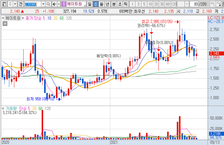 에이트원-주가-흐름-차트