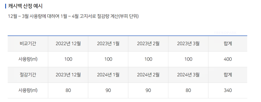 도시가스 캐시백 산정 예시 / 이미지출처 : K-GAS