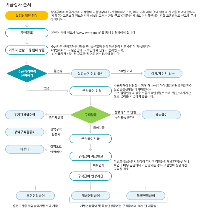  실업급여 신청방법 및 조건 정리