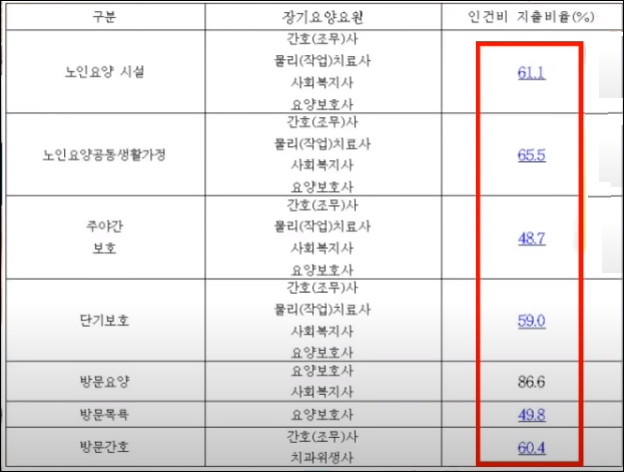 장기요양 인건비 지출비율