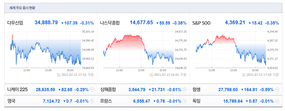  새벽 2시부터 시작된 폭락의 세 가지 이유 [7월 14일 미국 증시 소식지]
