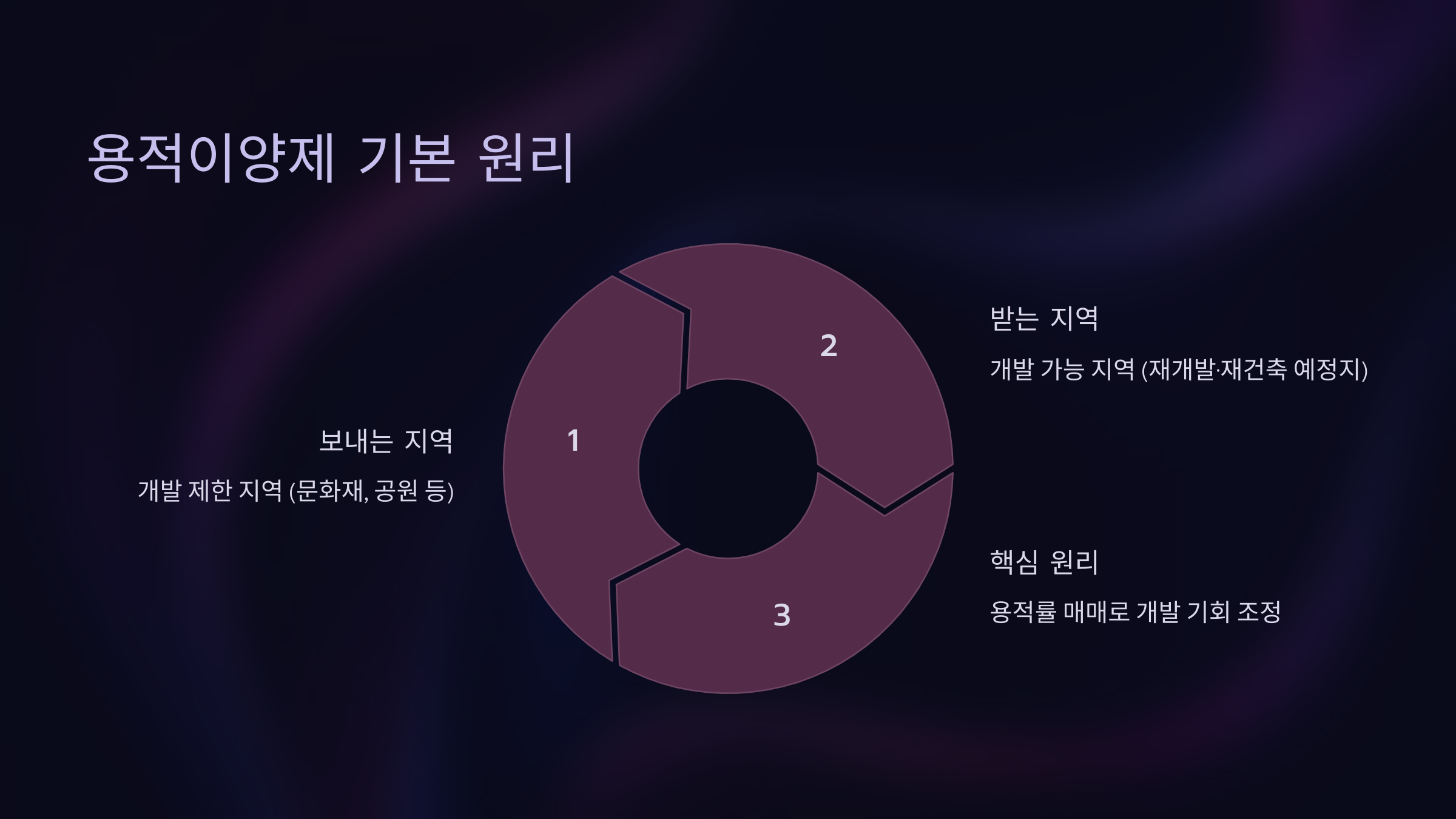 용적이양제란? 개념과 기본 원리