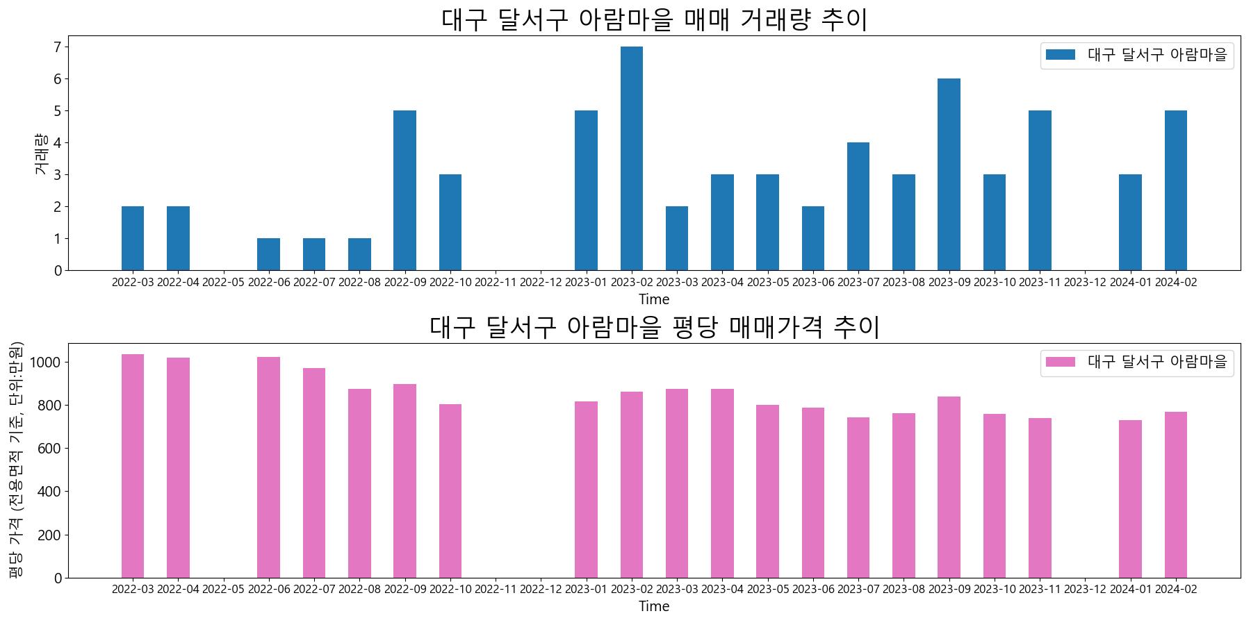 대구-달서구-아람마을-매매-거래량-및-거래가격-변동-추이