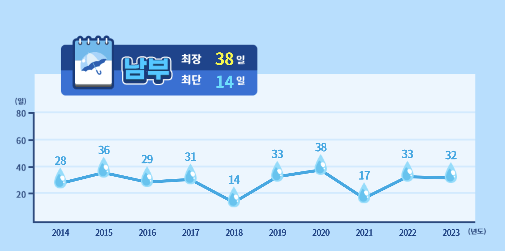 장마기간