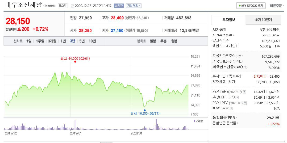  [주식 추천] 코로나19 이후 강력 상승 예상-대우조선해양 추천