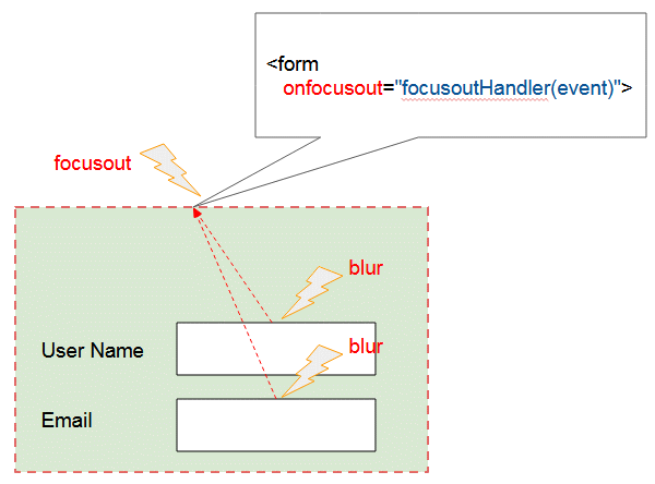 focusin-focusout