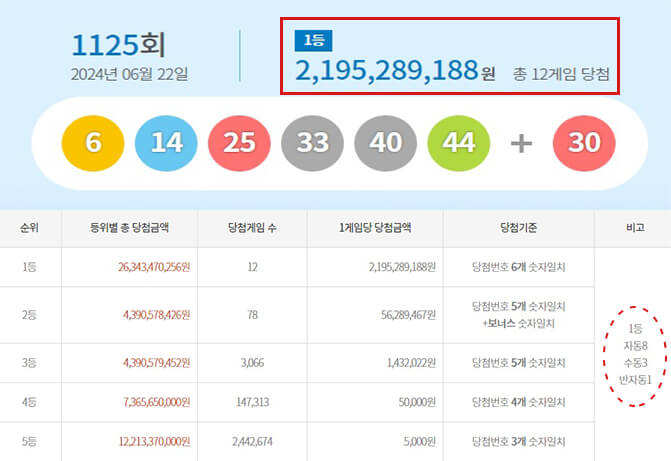 로또 1125회 당첨번호·당첨지역·당첨금 21억원 12명 ❘ 로또명당,예상번호