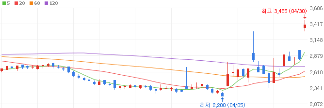 자율주행-관련주-모바일어플라이언스-주가