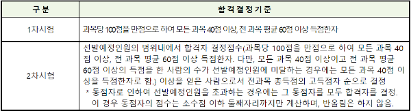 주택관리사보 자격 시험 합격 기준