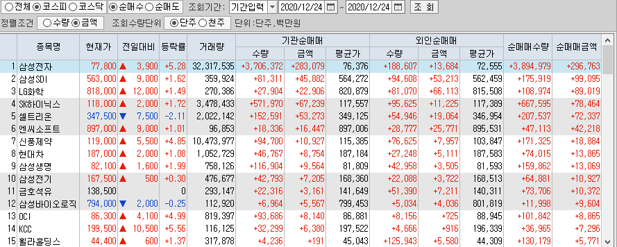 12월24일 코스피 코스닥 외국인 기관 동시 순매수 순매도 상위 종목 TOP 100