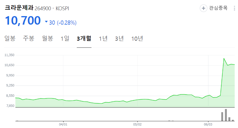 여름 관련주 크라운제과