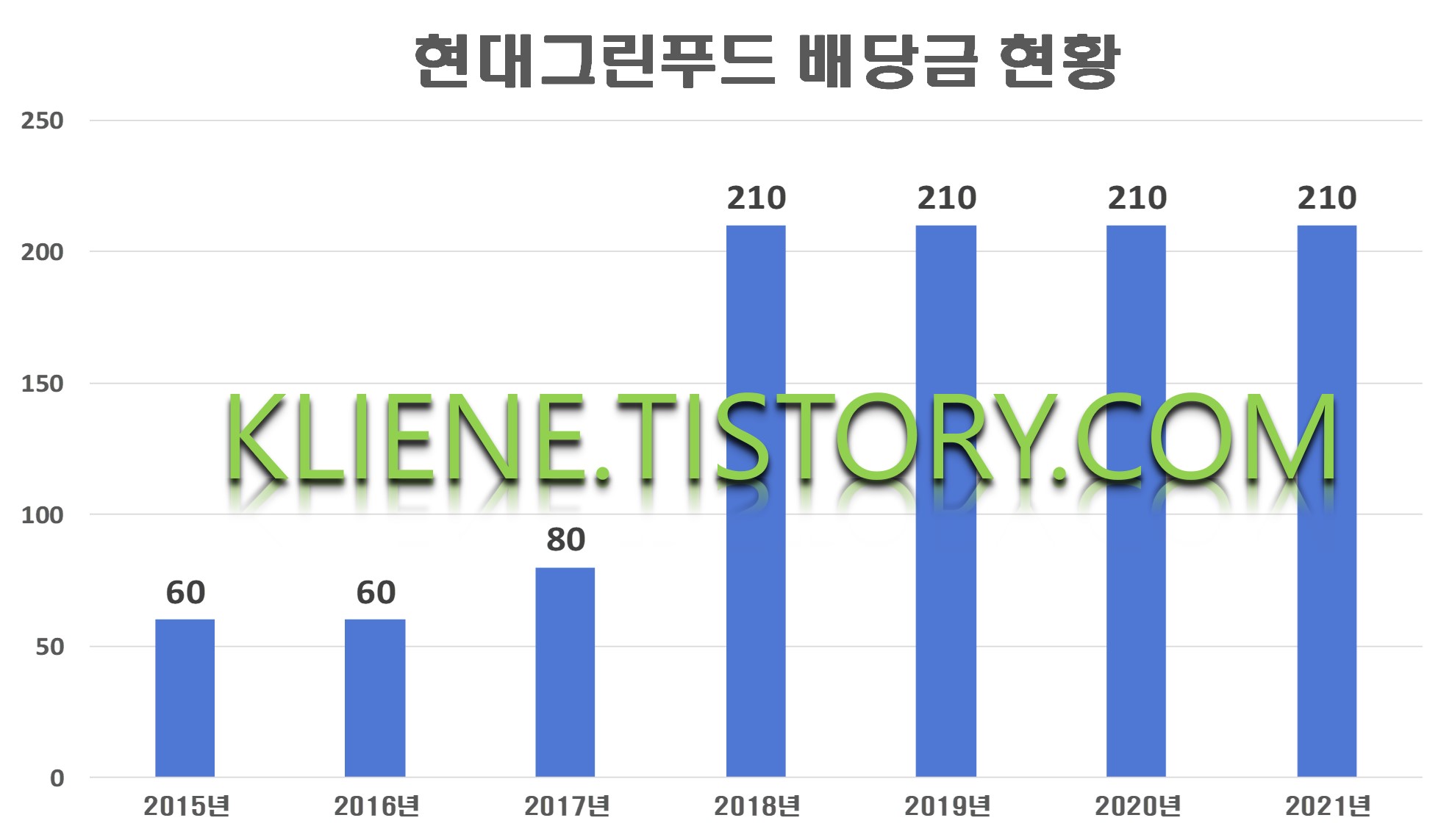  현대그린푸드 배당금(2021년)