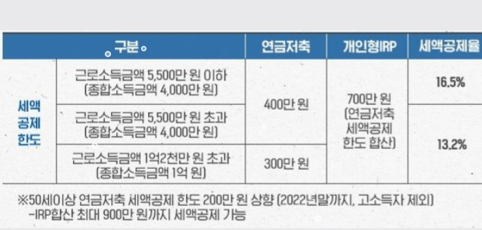 연말정산 신용카드 공제게산 방법