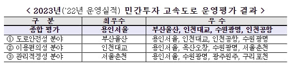 최우수 민자고속도로, 가장 안전한 고속도로