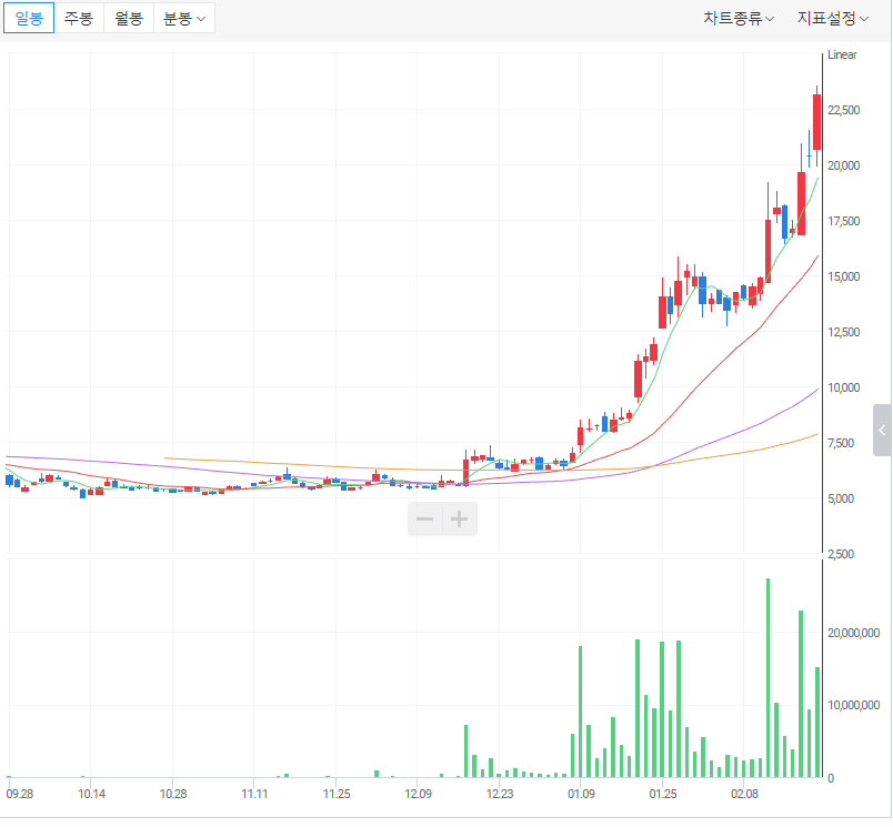 셀바스 AI 주가