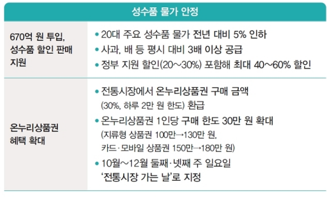 추석연휴 민생 안정 정책