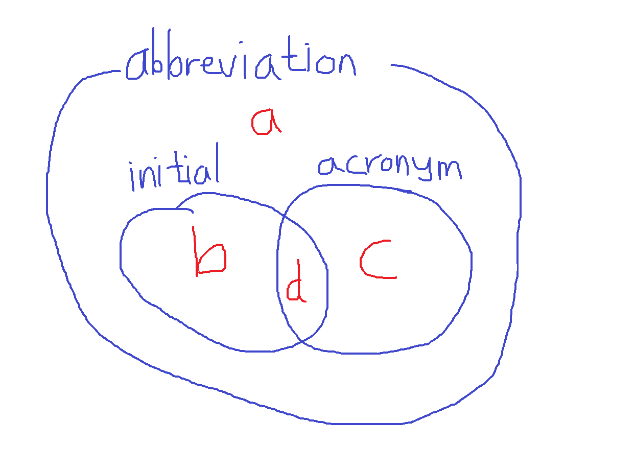 약어/약자' 영어로? - abbreviation / initial / acronym 차이는? 약어/약자' 영어로? - Abbreviation / Initial / Acronym 차이는?