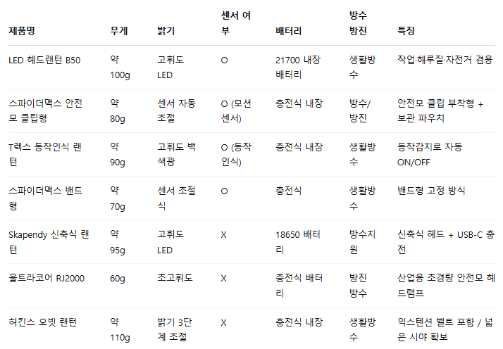 ✅ 안전모 헤드랜턴 제품 비교표