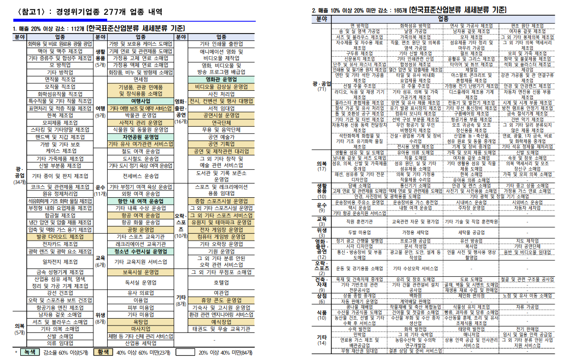  서울시 경영위기지원금 경영위기업종 리스트