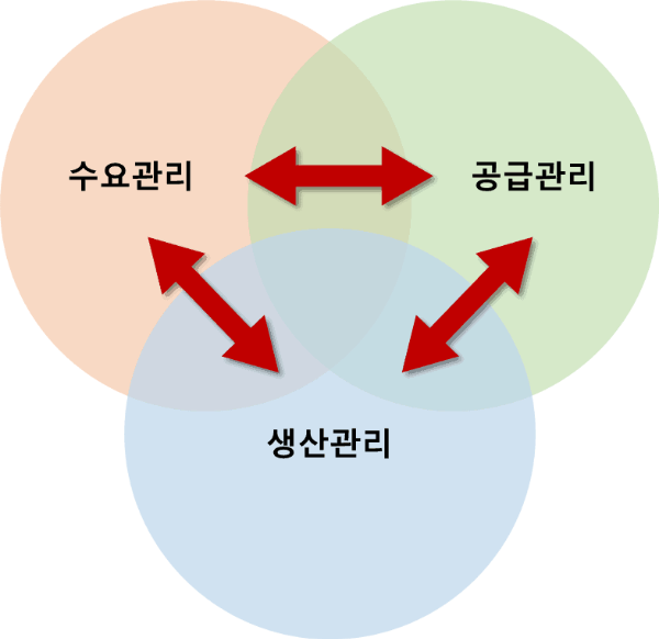 수요, 공급, 생산관리의 관계