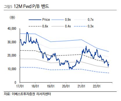 12M Fwd P/B 밴드에 관련된 내용입니다