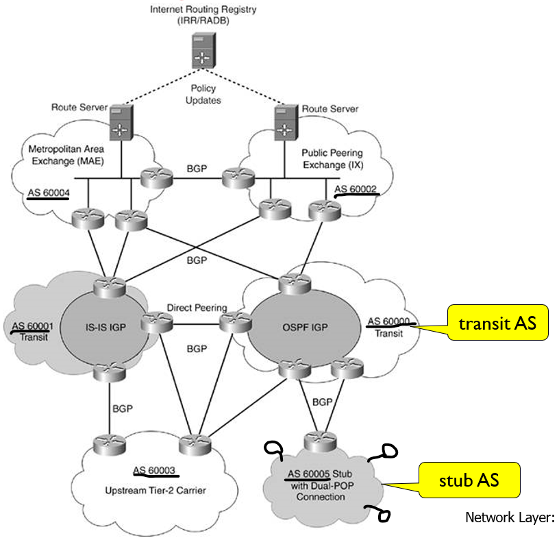Per-router control (traditional routing algorithm) - LS, DV ...