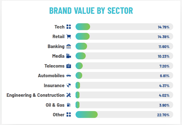 Global Top 10 Brand by sector