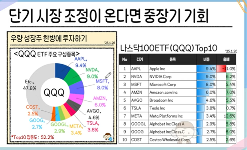 나스닥 100 ETF(QQQ) 구성 종목