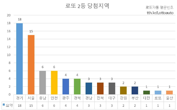 995회 로또 2등 당첨지역 분포