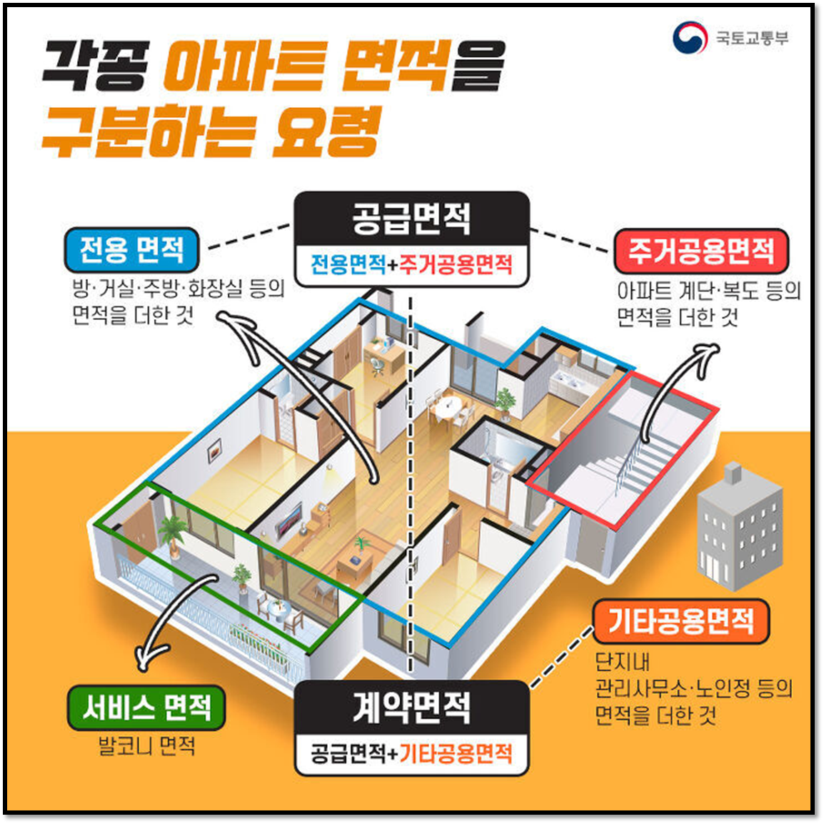 공급면적 전용면적 차이