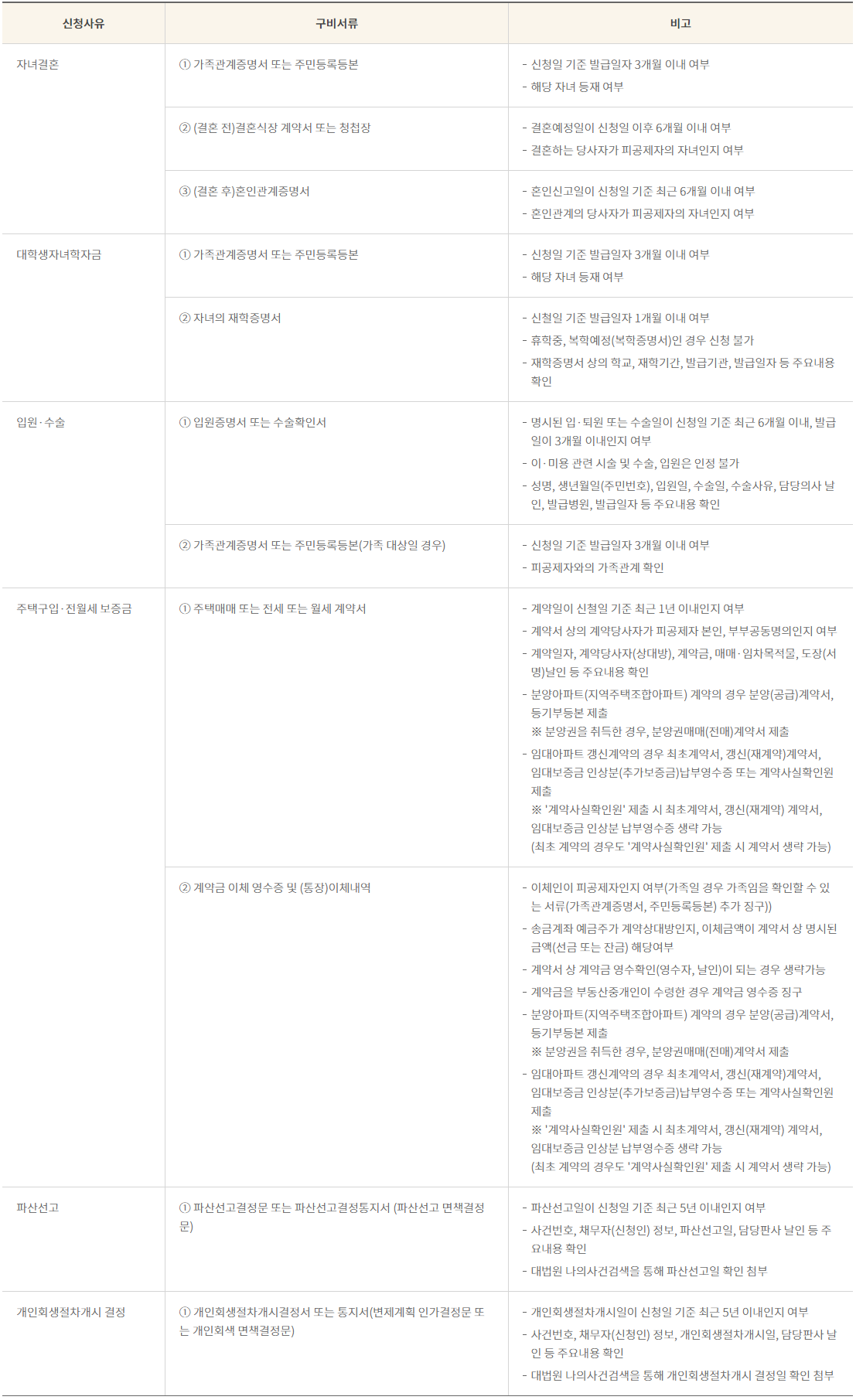 건설근로자 공제회 대출