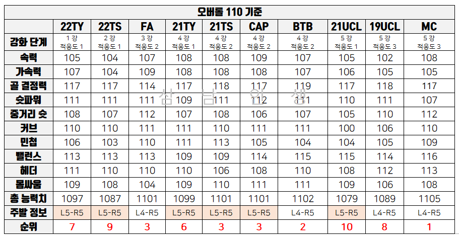 레반도프스키 동오버롤 시즌 비교표