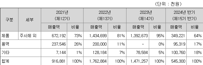 셀비온 주요 제품별 매출 현황