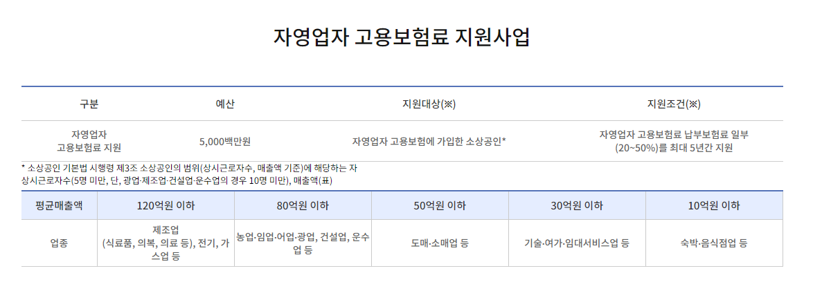 소상공인 고용보험료 지원 업종 및 매출액 별 지원대상표