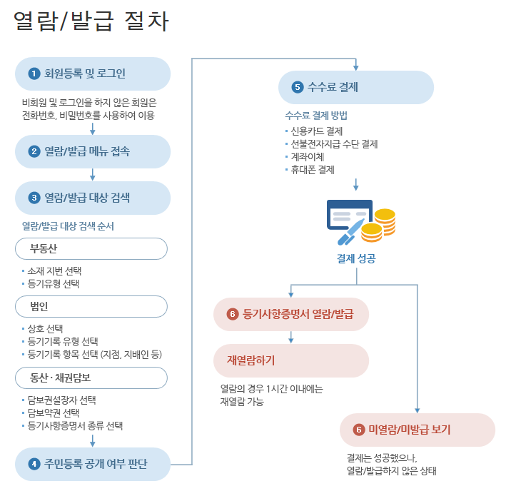 등기부등본 열람 및 발급절차 1.대법원 인터넷 등기소 접속하기.
2.열람/발급 메뉴 접속하기
3.열람/발급 대상 검색 하기
부동산 : 소재 지번 선택 및 등기유형 선택하기
법인 : 상호선택 및 등기기록 유형 선택 및 등기기록 항목 선택하기
동산 · 채권담보 : 담보권 설정자 선택 및 담보약권 선택하기 등기사함 증면서 종류 선택하기
4. 등기부등본 주민등록 공개 여부 판단하기
5. 수수료 결제 하기
신용카드결제, 선불전자지급수단결제,계좌이체, 휴대폰 결제,
6. 등기사항증명서 열람 및 발급 완료하기
7. 미열람 및 미발급 건확인하기