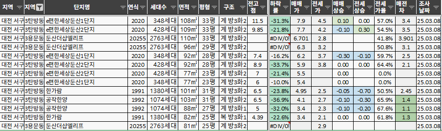 대전 서구 용문동, 탄방동 아파트 시세(매매/전세)