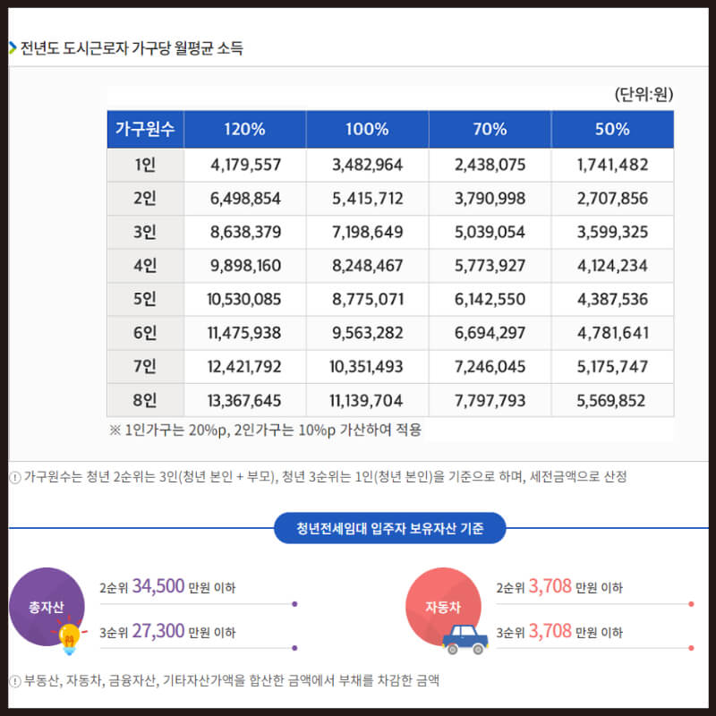 LH청년전세임대주택 신청방법 자격요건 등