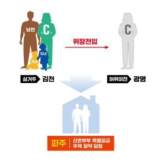 위장전입(청약자가 주소지를 허위이전)