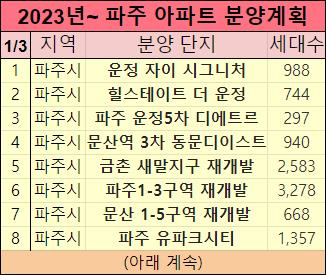 2023년 파주 분양예정 아파트 1