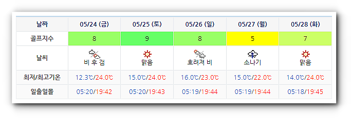 골든베이CC 날씨 정보 0521