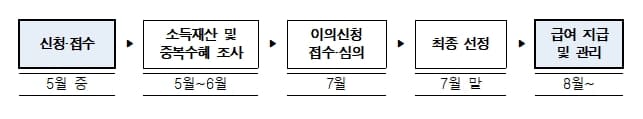 서울시&#44; 월 20만원 &#39;청년월세&#39; 2만5천명 모집