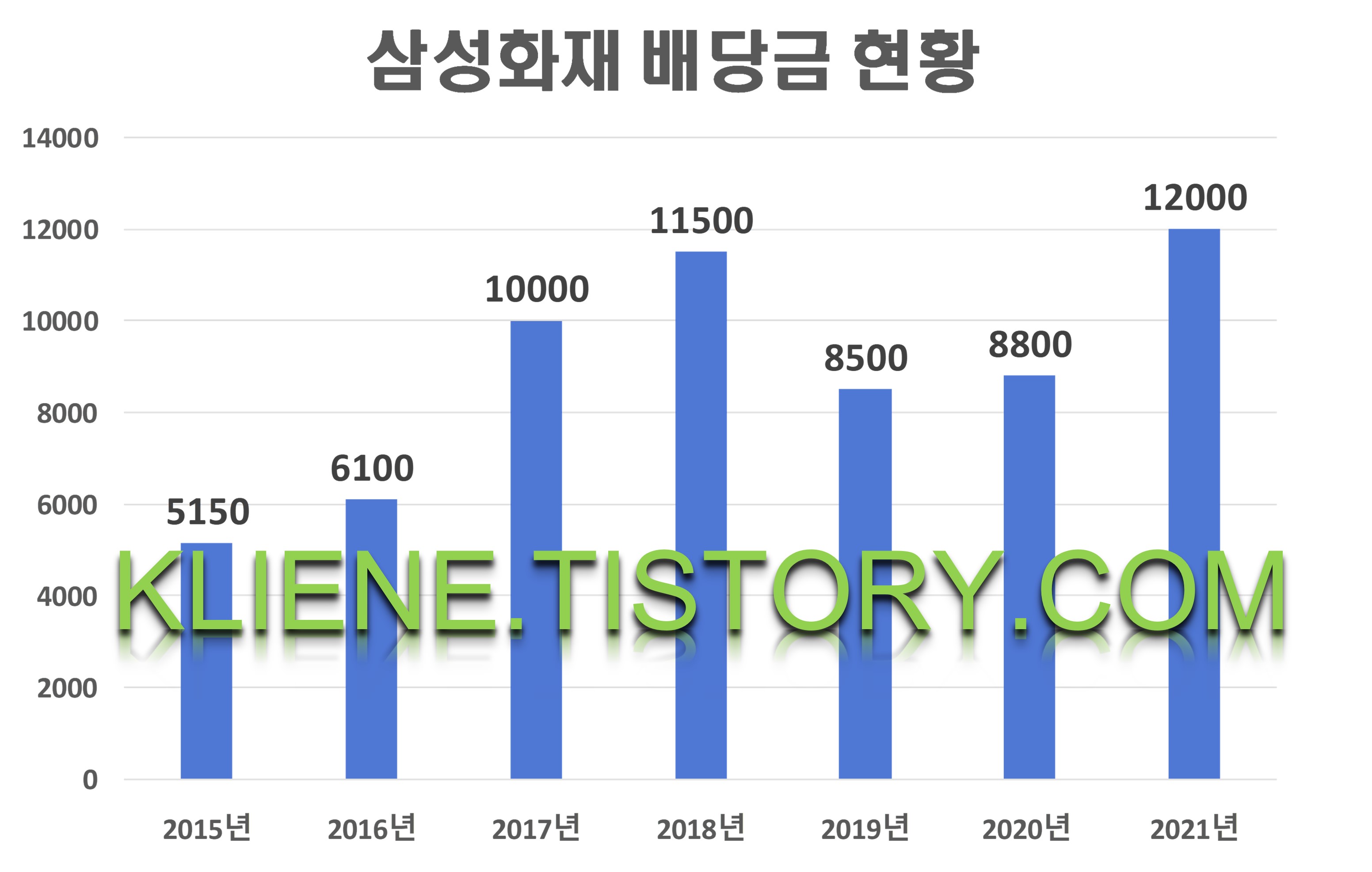  삼성화재 배당금(2021년 배당금)