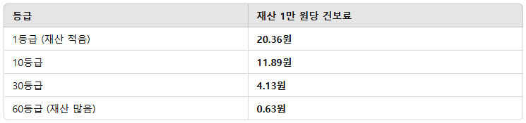 지역가입자 건보료 부과 방식