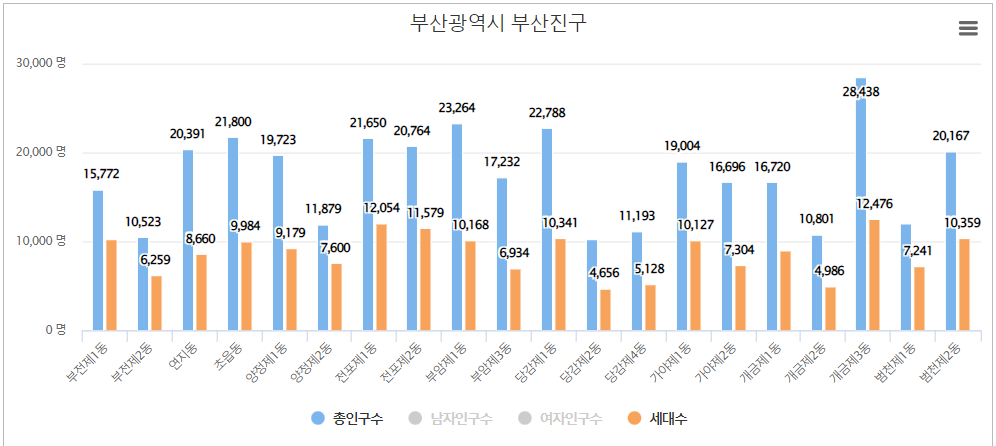 부산진구 총인구수 및 세대수