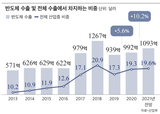  21년 반도체 업황 /삼성전자 / SK하이닉스